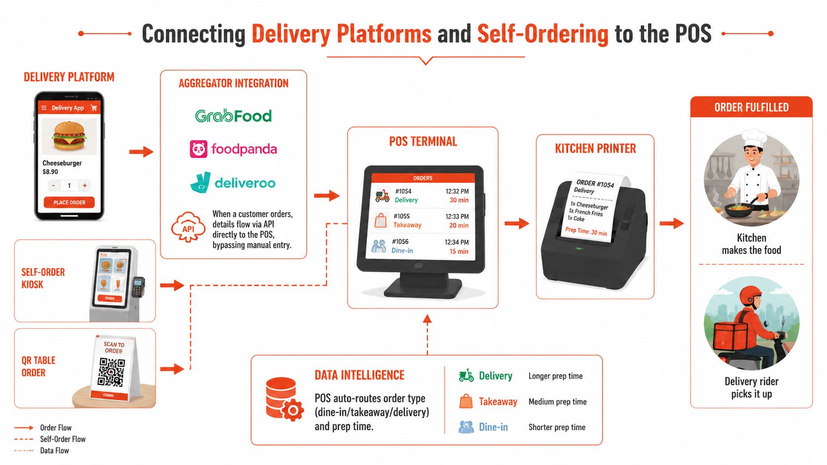 A diagram illustrating how food delivery platforms and self-ordering systems integrate directly into a restaurant POS system.