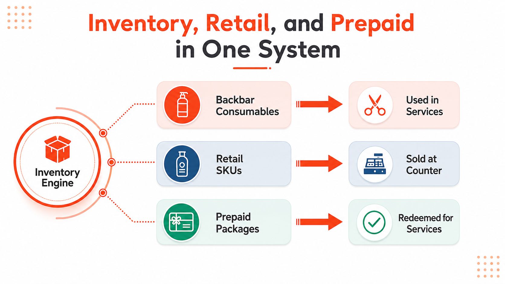 A diagram illustrating an inventory engine for a salon system managing consumables, retail products, and prepaid packages.