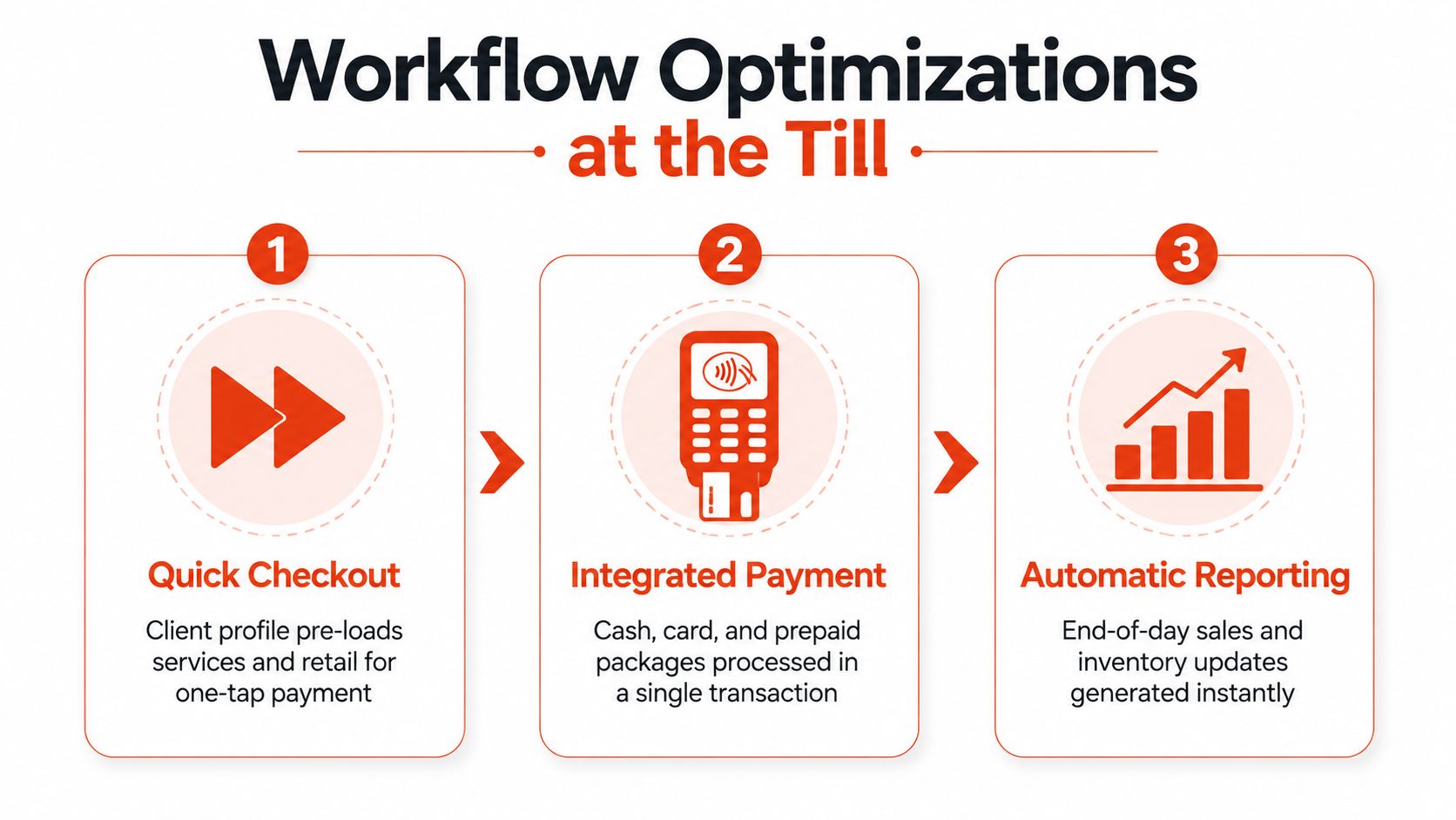 An infographic showing three steps to workflow optimizations at the till for salon retail checkout systems.