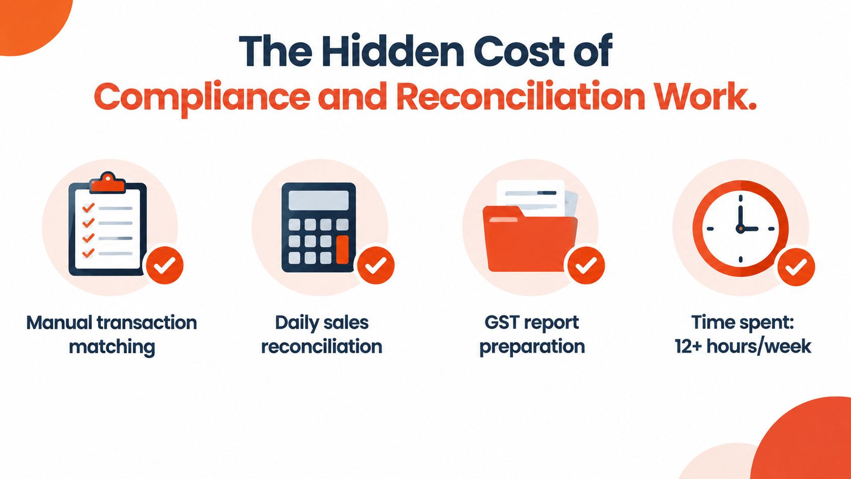 An infographic titled The Hidden Cost of Compliance showing tasks like manual reconciliation and GST report preparation.