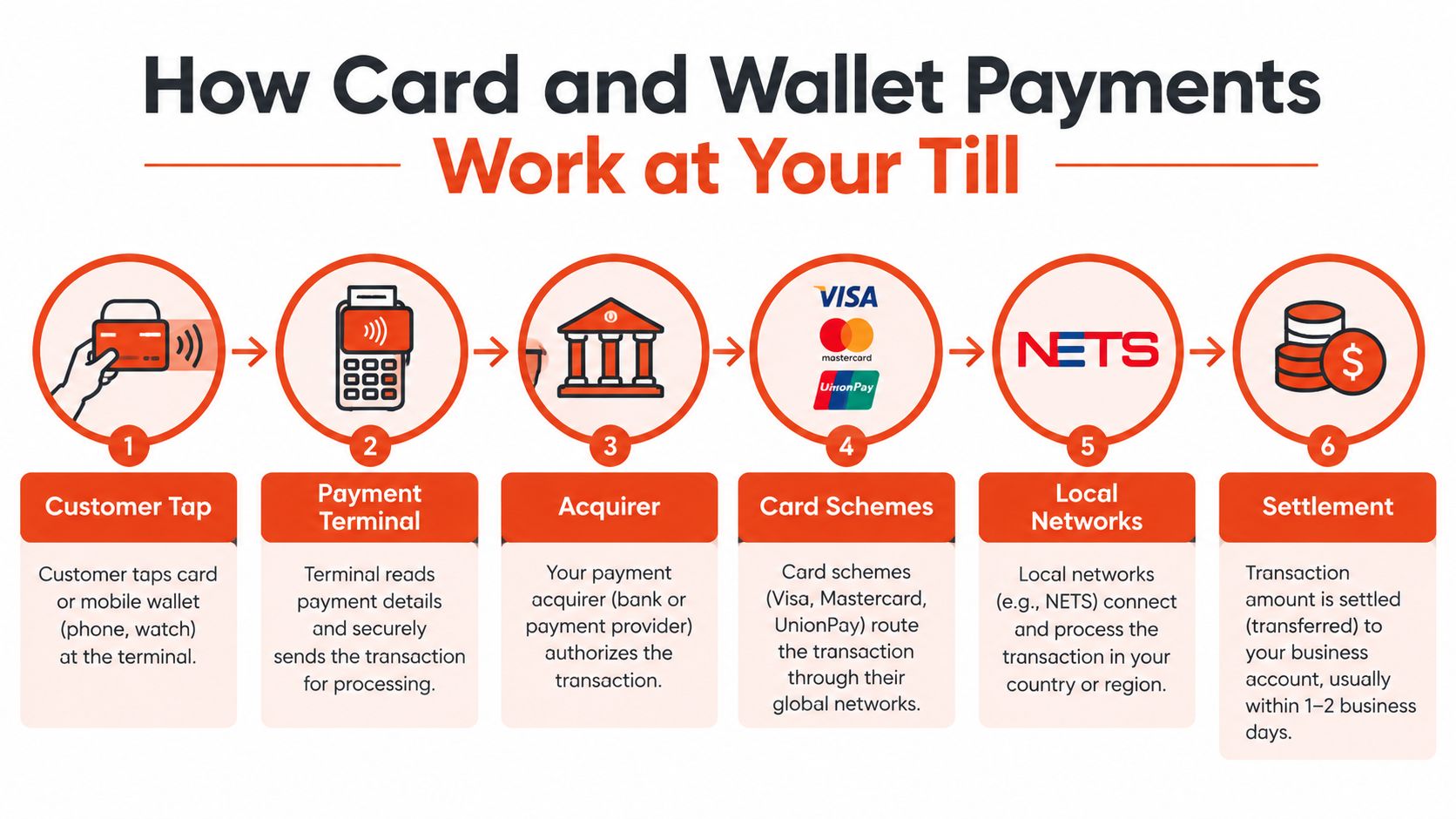 A diagram illustrating the six-step workflow of card and mobile wallet payments at a point of sale terminal.