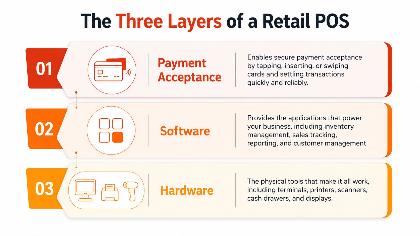 An infographic showing the three essential layers of a retail POS system: payment acceptance, software, and hardware.