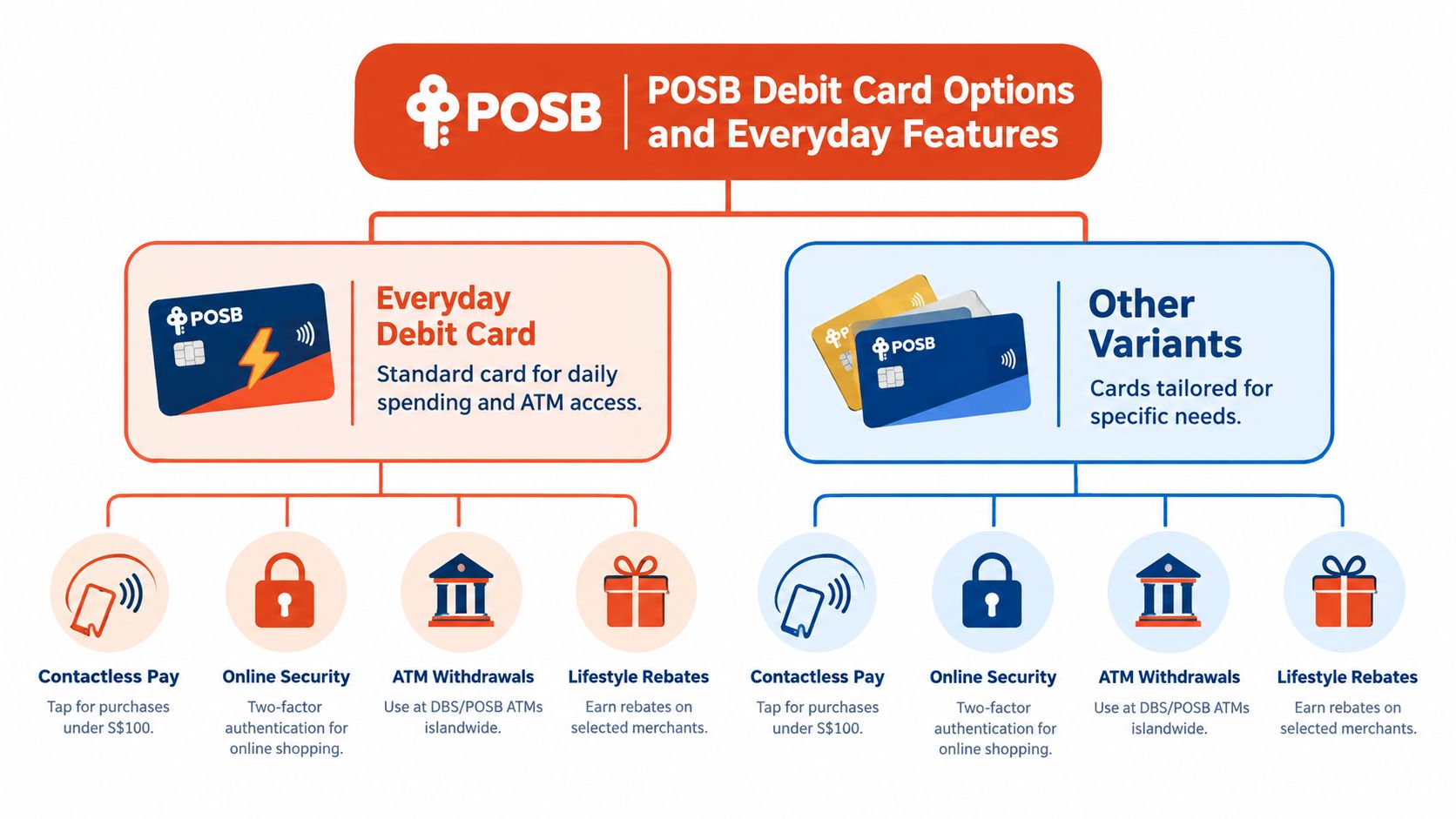 A diagram illustrating the features of POSB Everyday Debit Card and other POSB debit card variants.