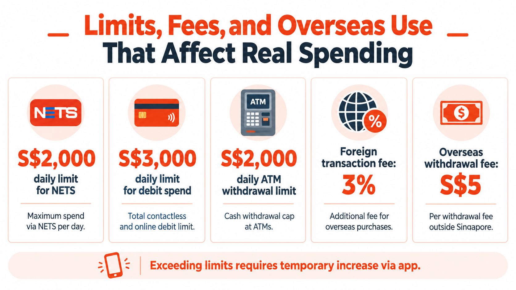 A chart detailing the daily transaction limits, withdrawal caps, and foreign fees for debit card users.