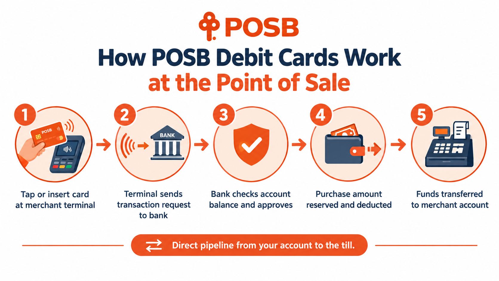 A diagram illustrating the five-step process of how a POSB debit card transaction works at a terminal.