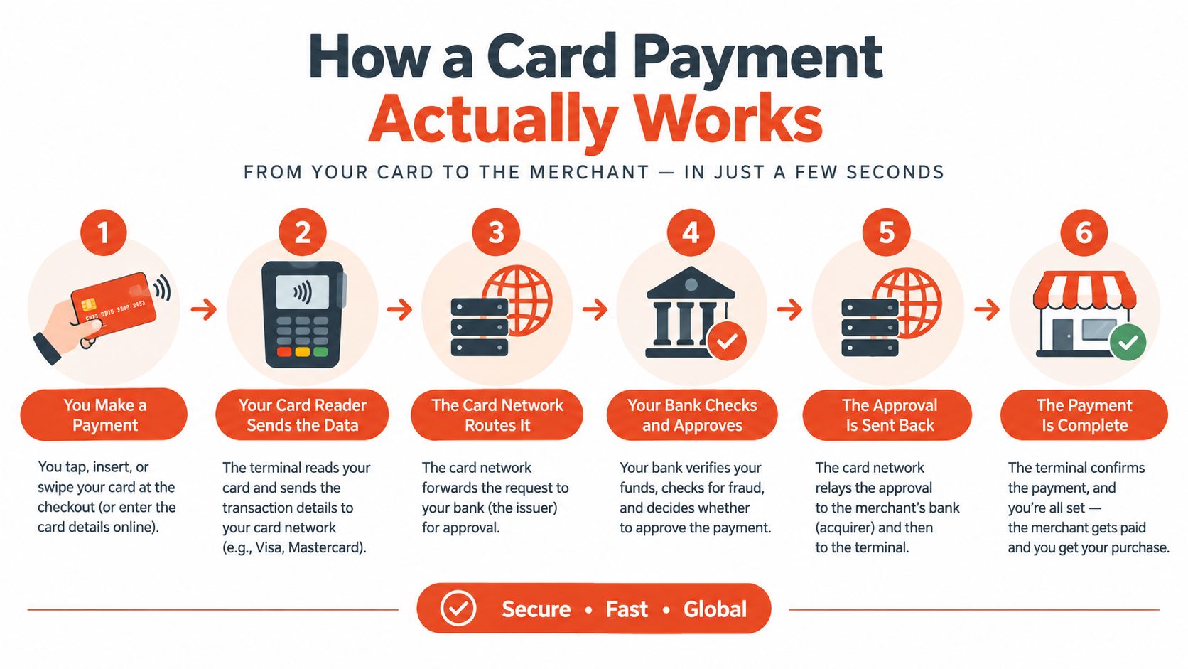 A six-step infographic showing how a customer card payment is processed from start to finish.