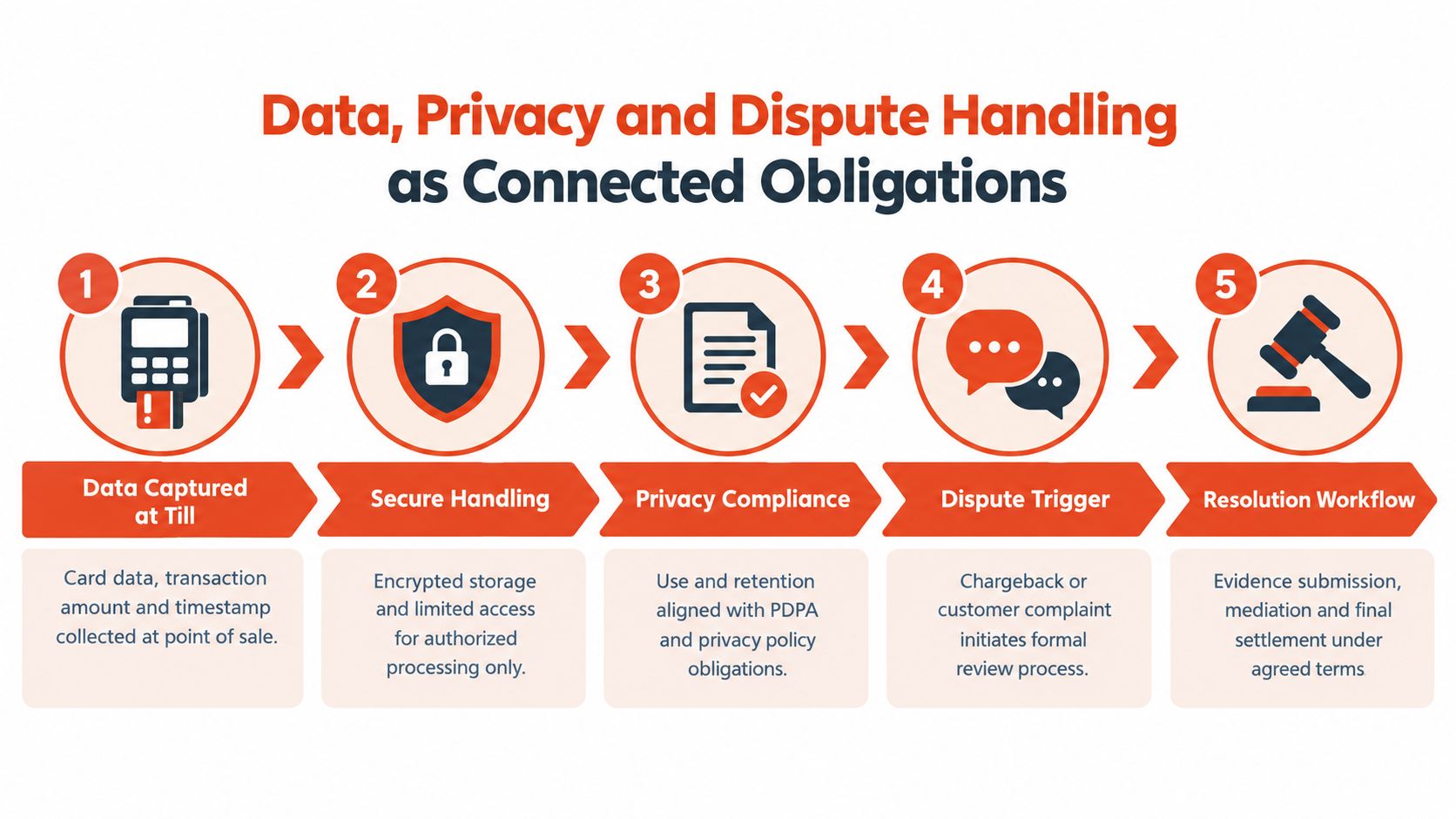 A five-step flowchart illustrating the connected obligations of data, privacy, and dispute handling processes in business.