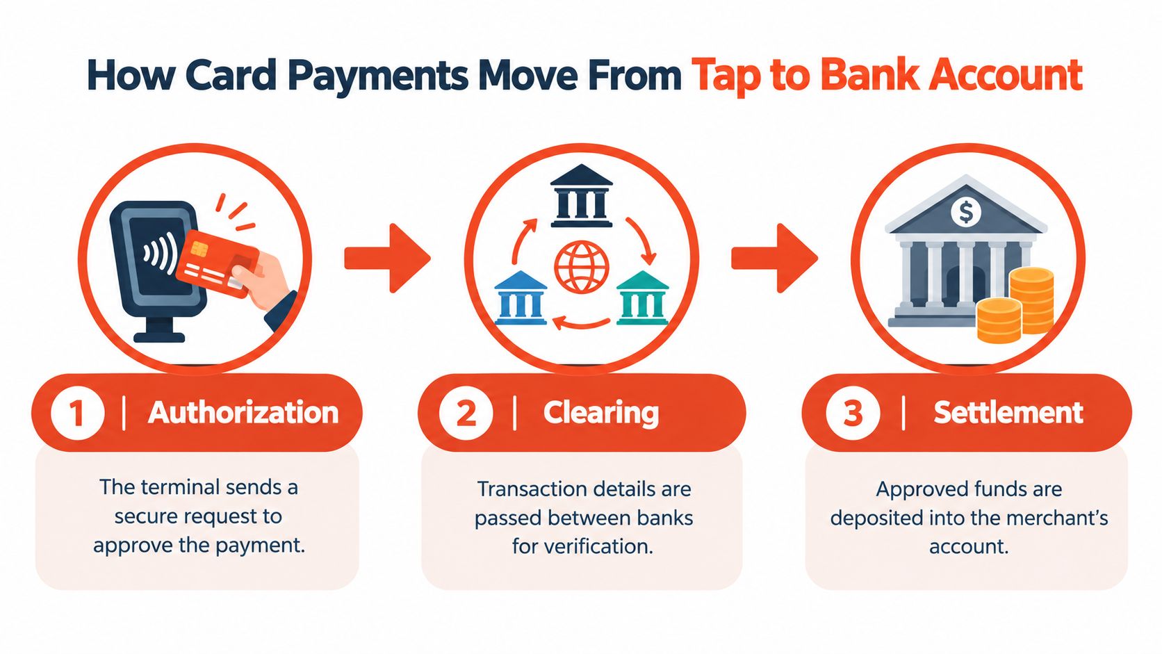 A diagram illustrating the three steps of how card payments move from tap to bank account.