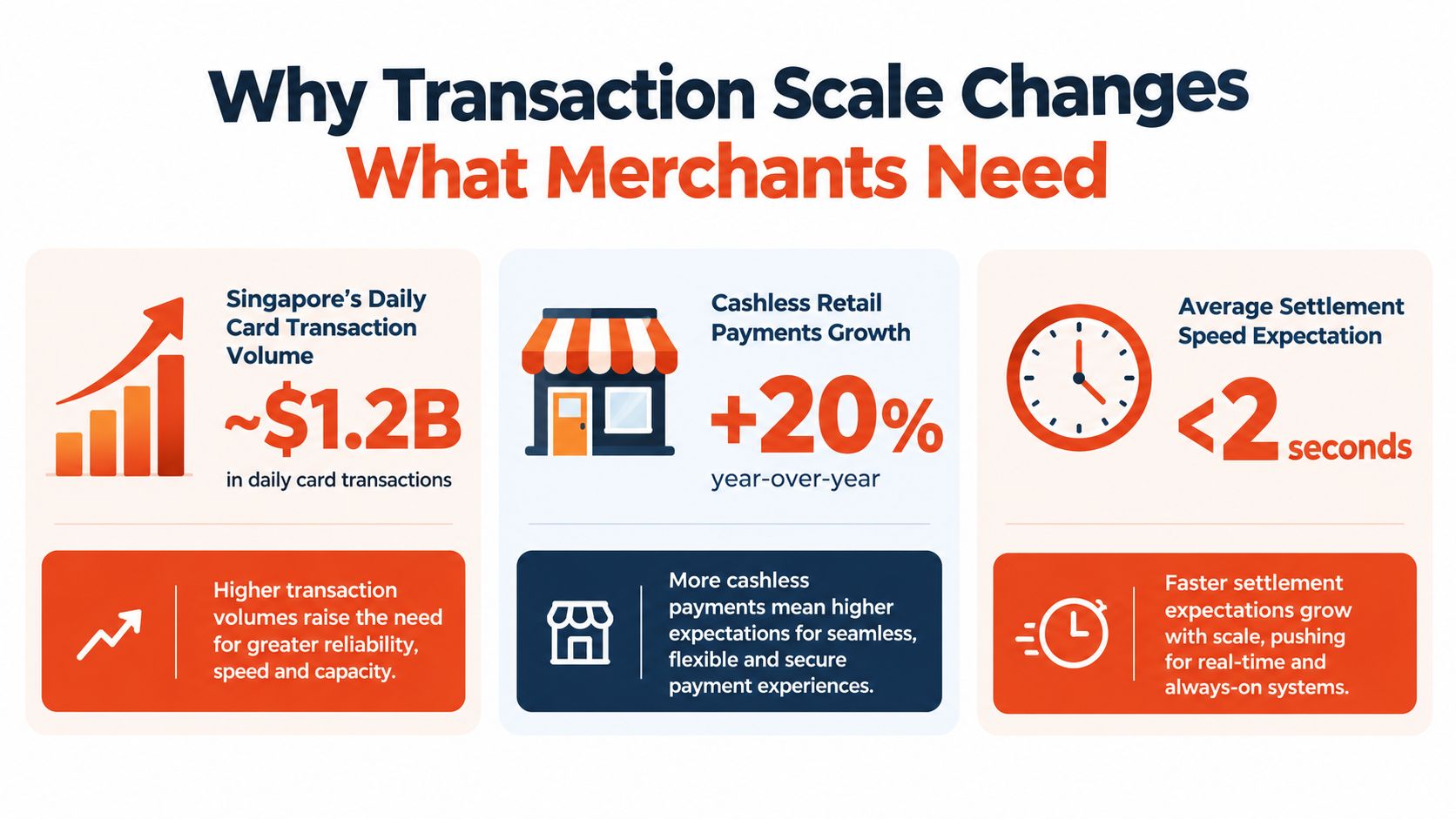 An infographic titled Why Transaction Scale Changes showcasing data on Singapore's card transaction volume and payment trends.