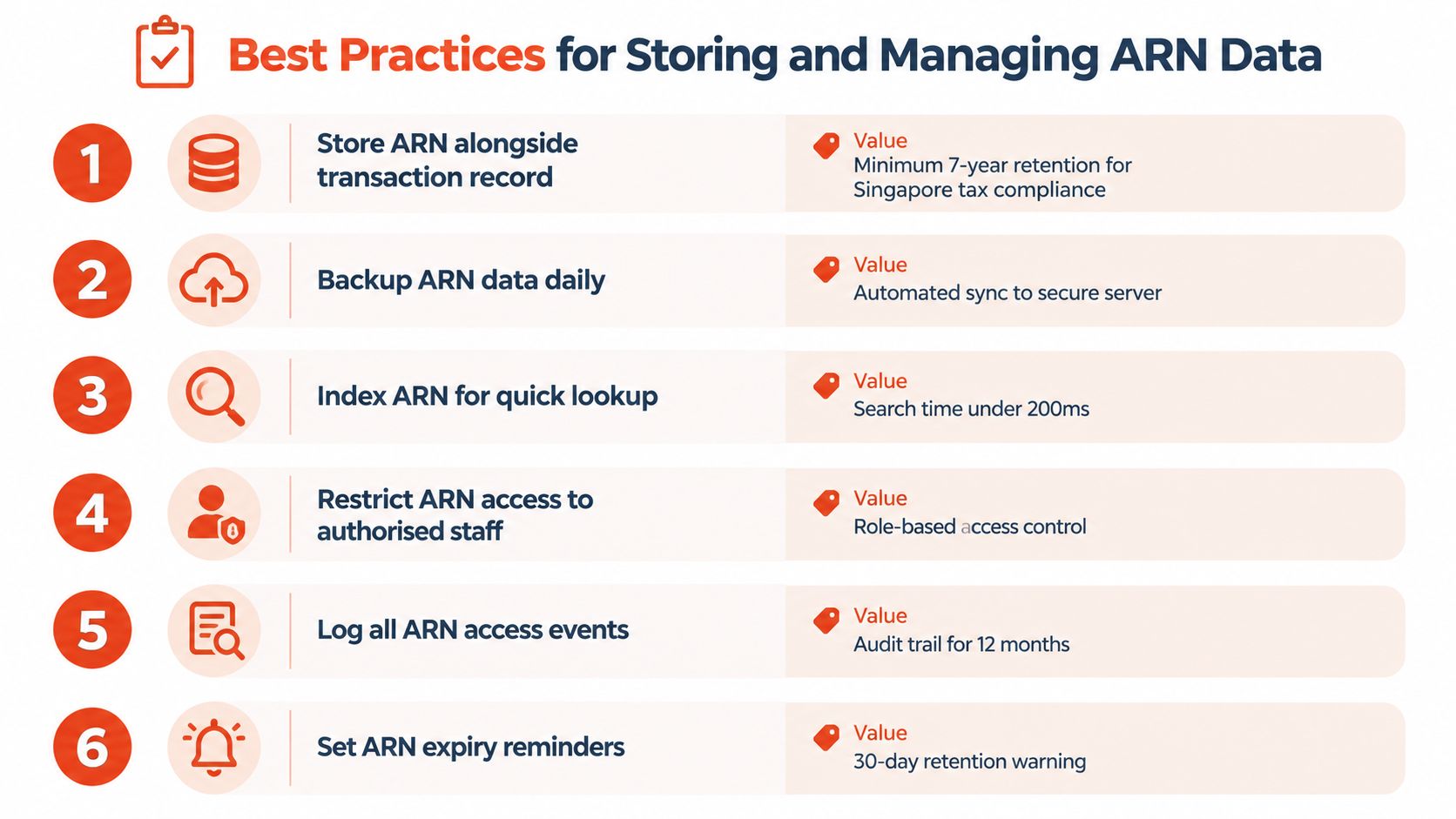 A numbered list infographic titled Best Practices for Storing and Managing ARN data in a business context.