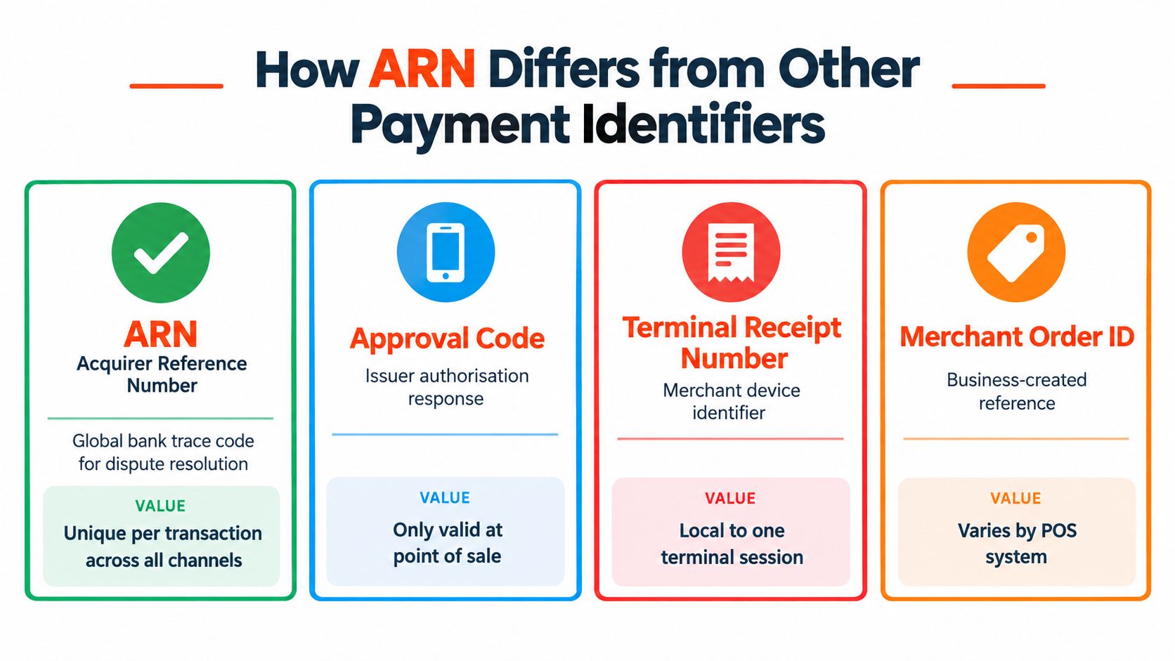 A comparison chart showing how the Acquirer Reference Number (ARN) differs from other payment identifiers like approval codes.