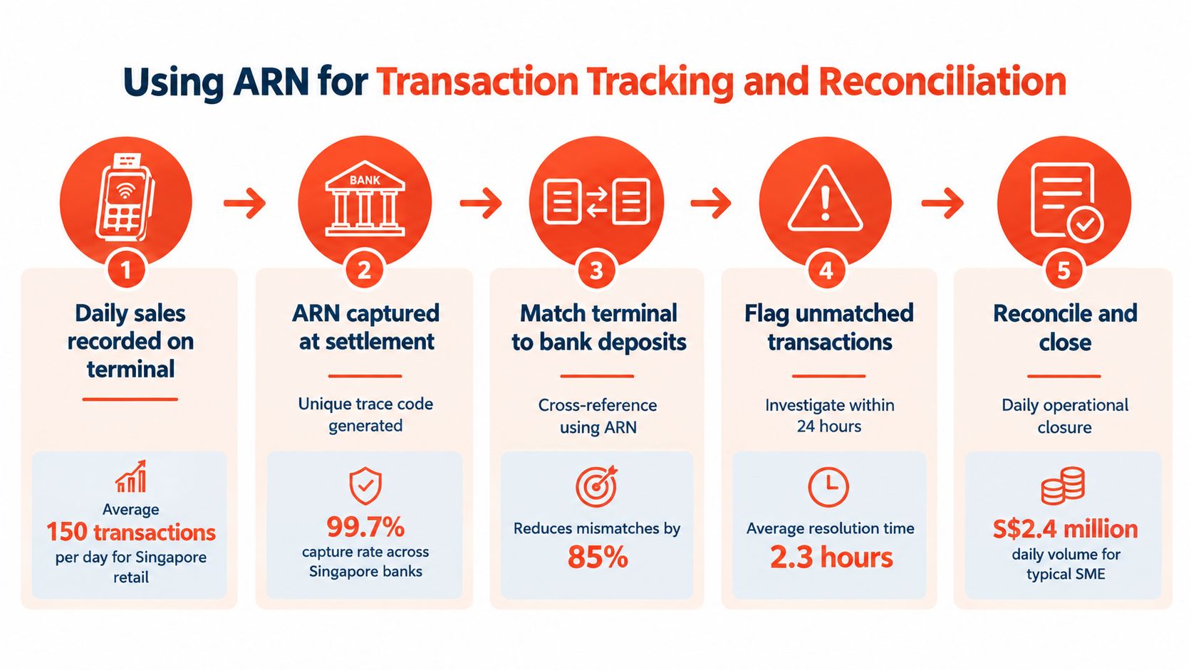 An infographic showing a five-step process for using Acquirer Reference Number (ARN) for transaction tracking and reconciliation.