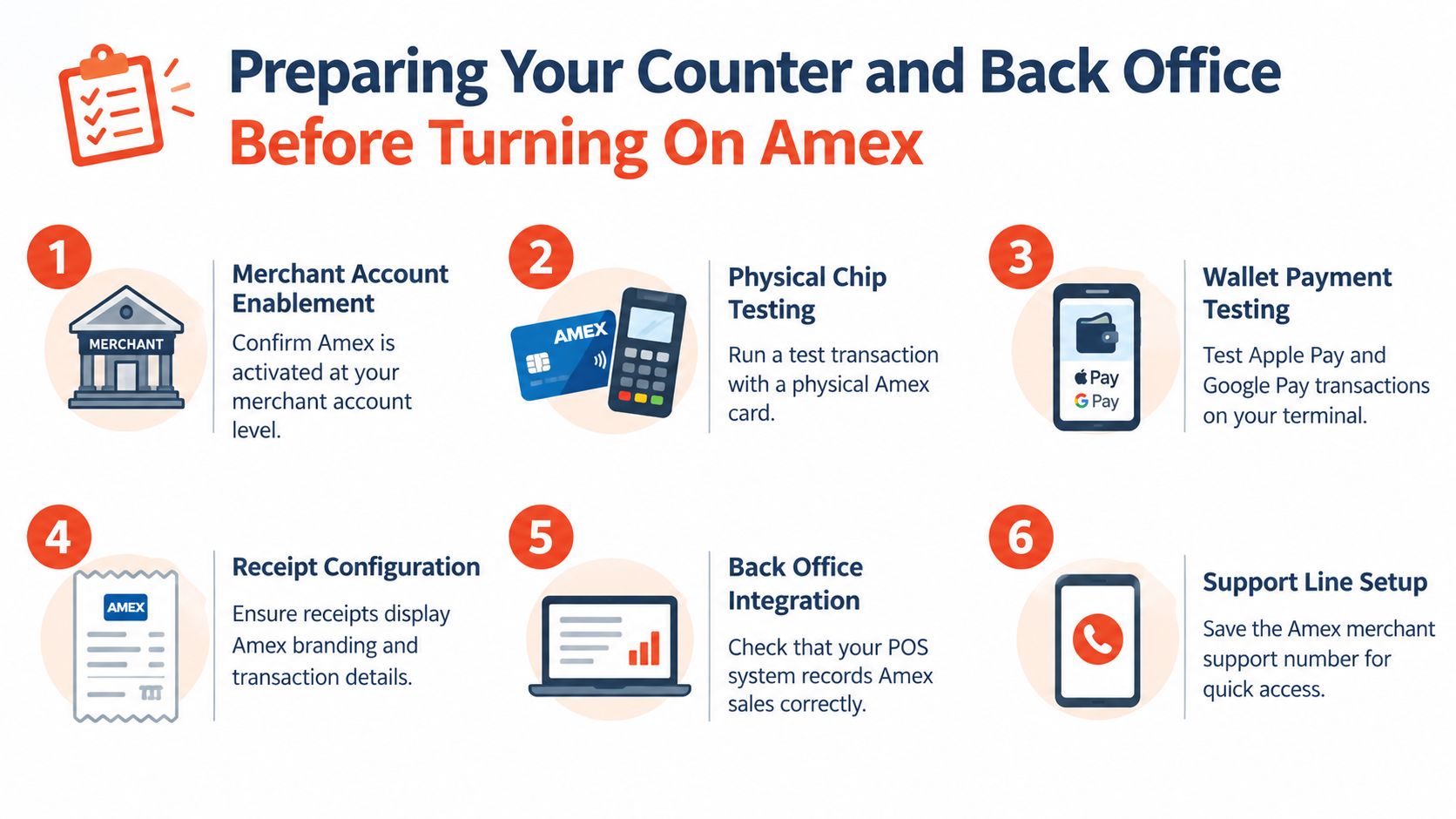 A six-step checklist infographic illustrating how to prepare a merchant counter and back office for American Express payments.