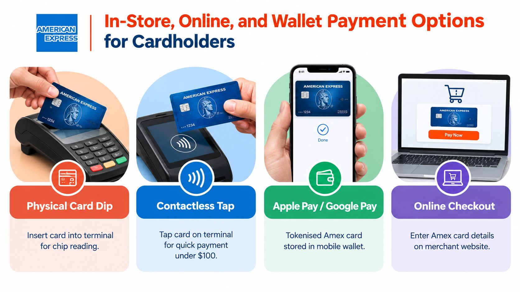A graphic showing four different American Express payment methods including card dipping, tapping, mobile wallets, and online checkout.