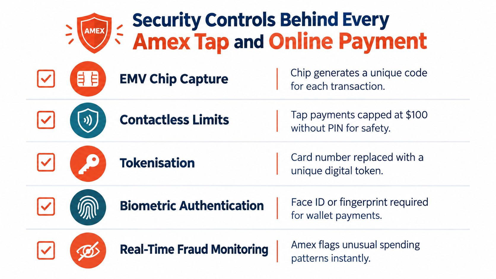 An infographic detailing five key American Express security features for contactless and online payment transactions.