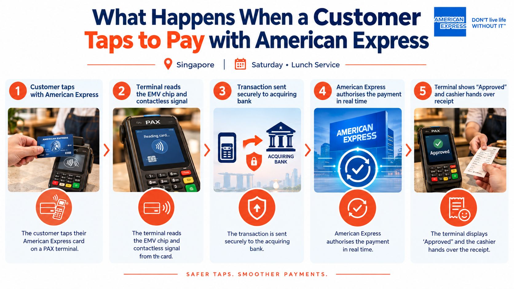 A five-step infographic explaining how contactless American Express tap-to-pay transactions work from initiation to completion.