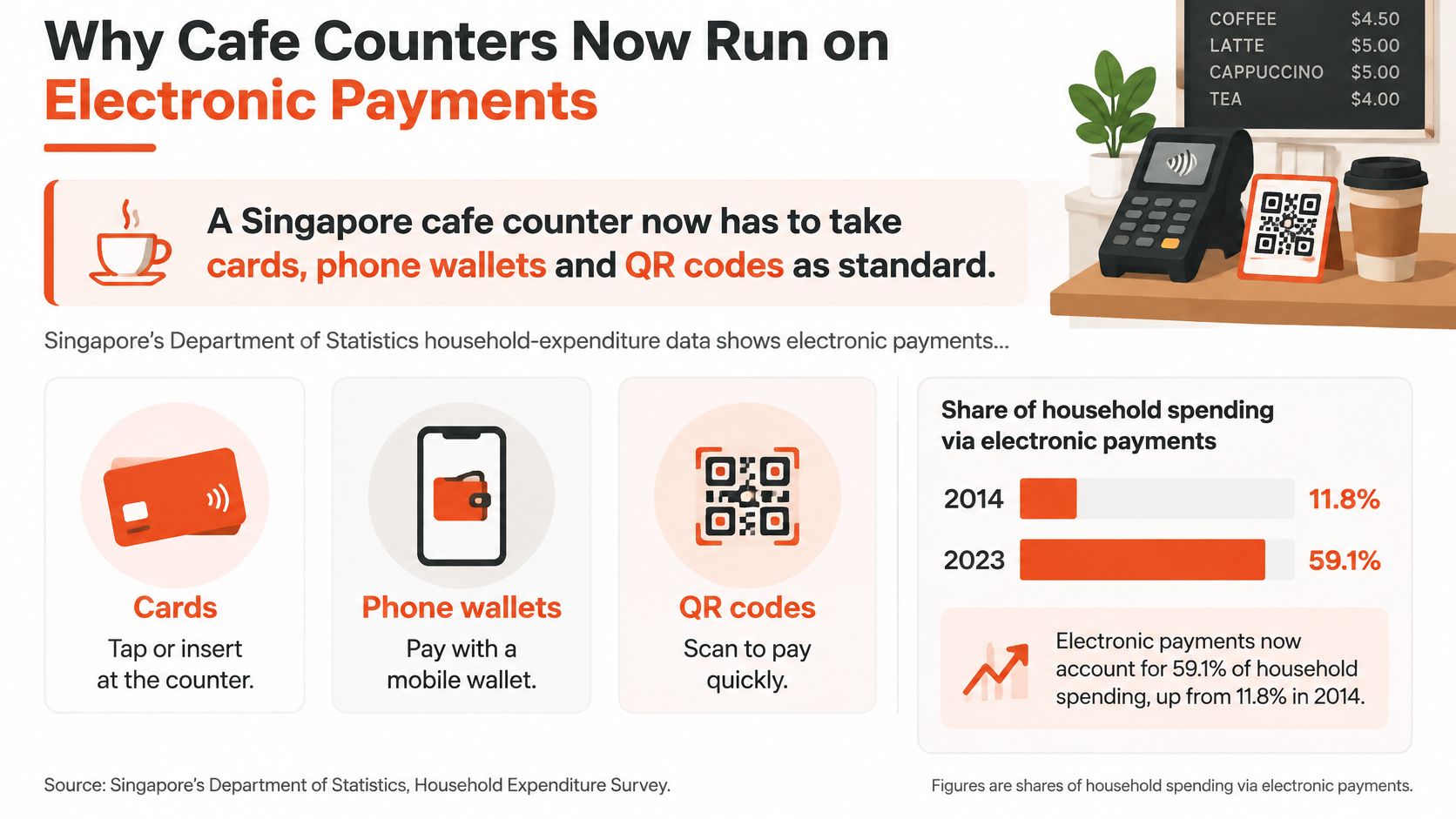 An infographic illustrating the rise of electronic payments in Singaporean cafes and household spending habits.