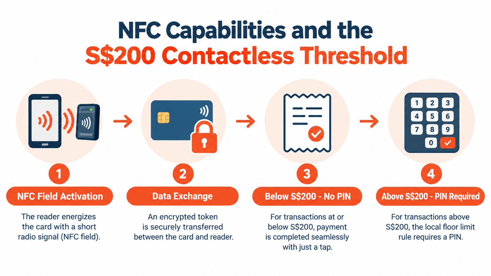 A four-step process diagram illustrating how NFC contactless payments work with an S$200 threshold requirement.