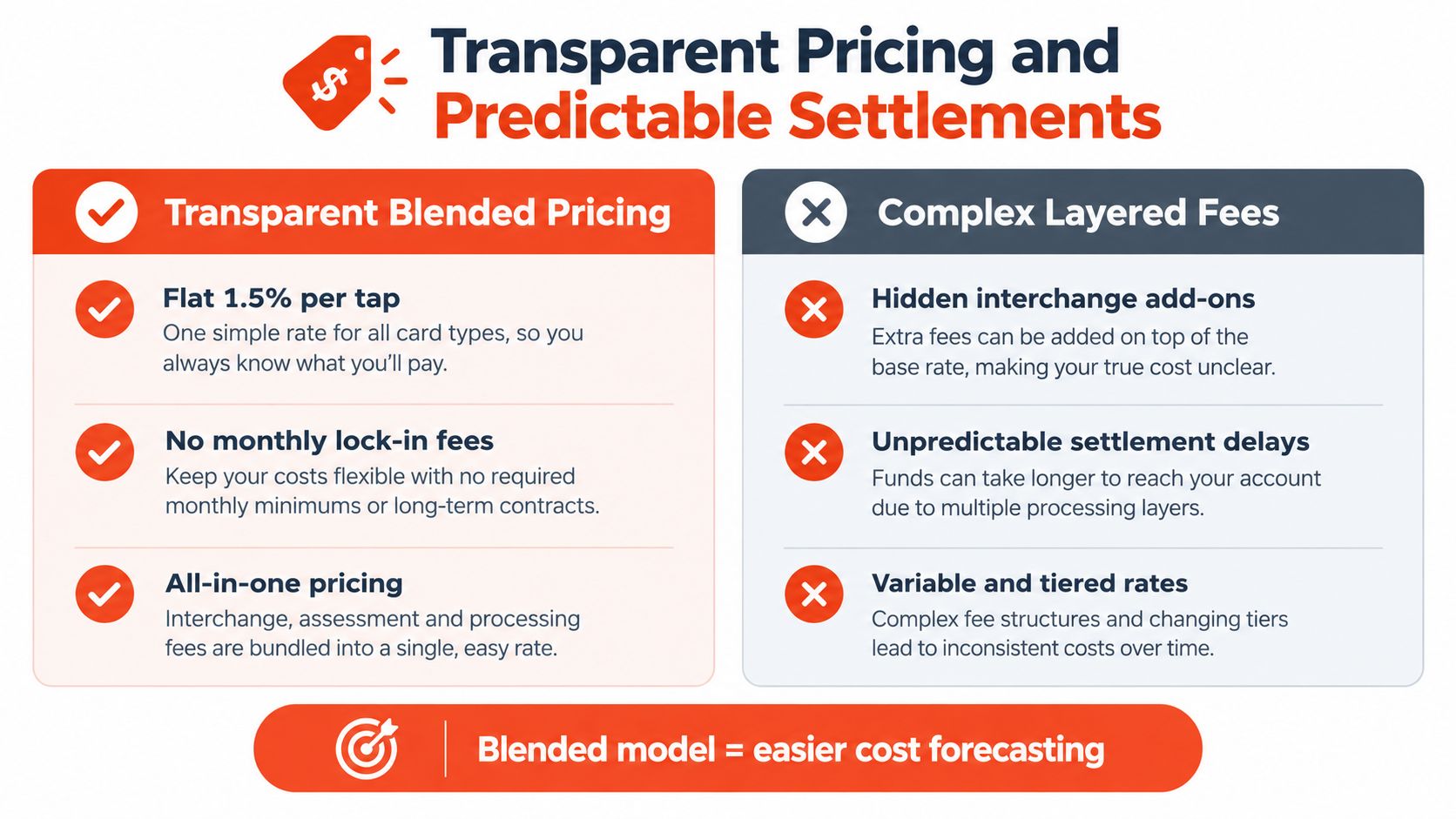 A comparison chart showing benefits of transparent blended pricing versus the drawbacks of complex layered fees.