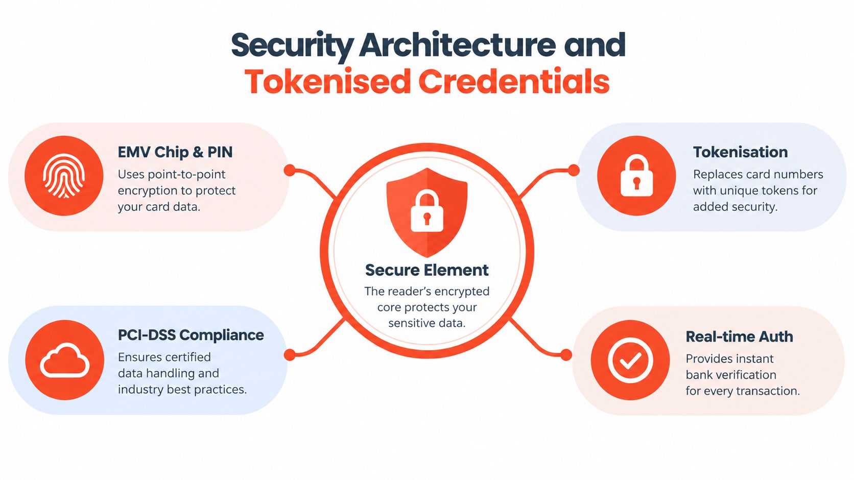 A diagram illustrating card reader security features including EMV chip, tokenisation, PCI-DSS compliance, and real-time authentication.