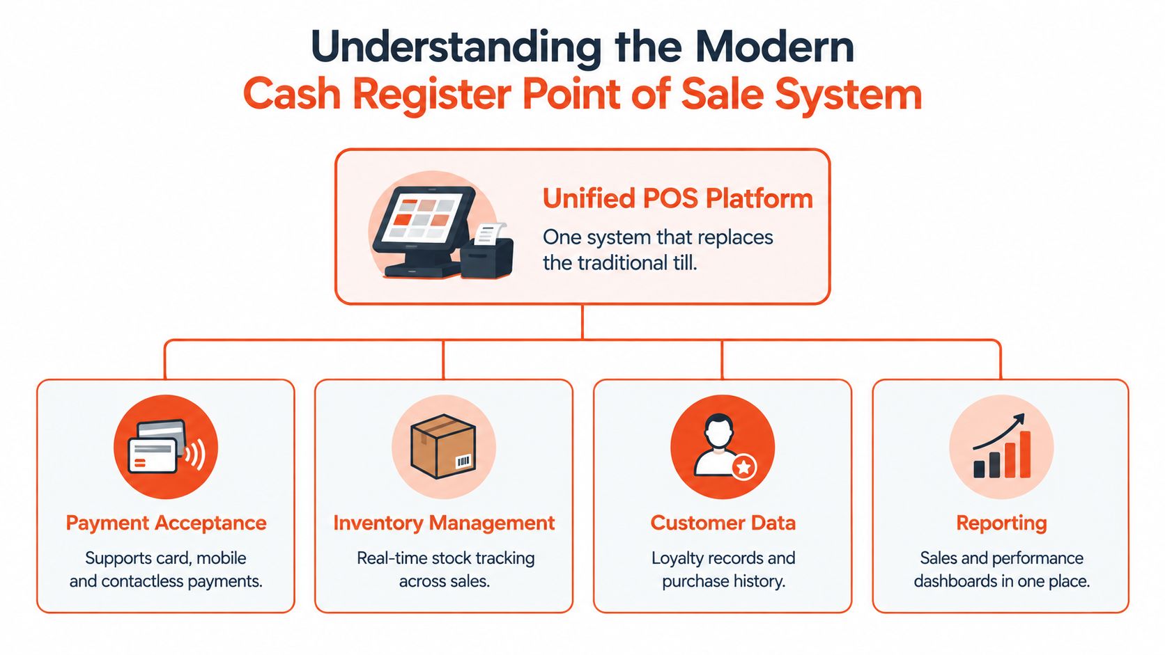 A diagram illustrating the key features of a modern digital point of sale system for businesses.