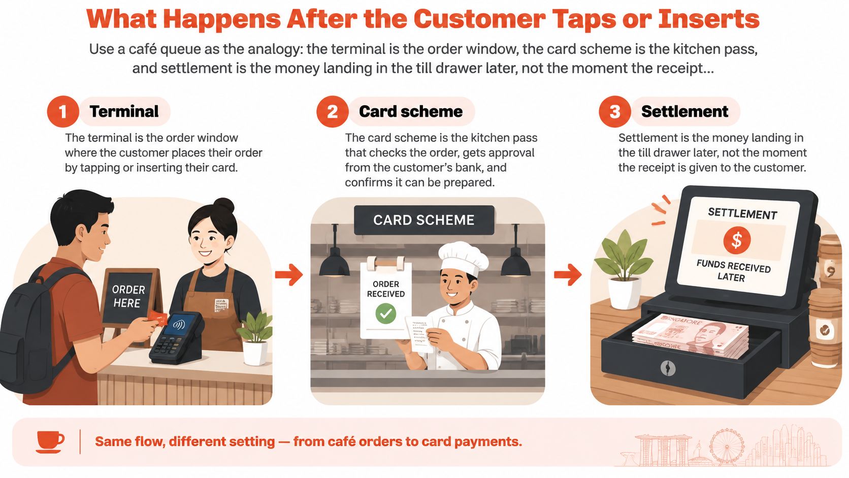 An infographic explaining card payment processing steps using a cafe analogy with three distinct stages.