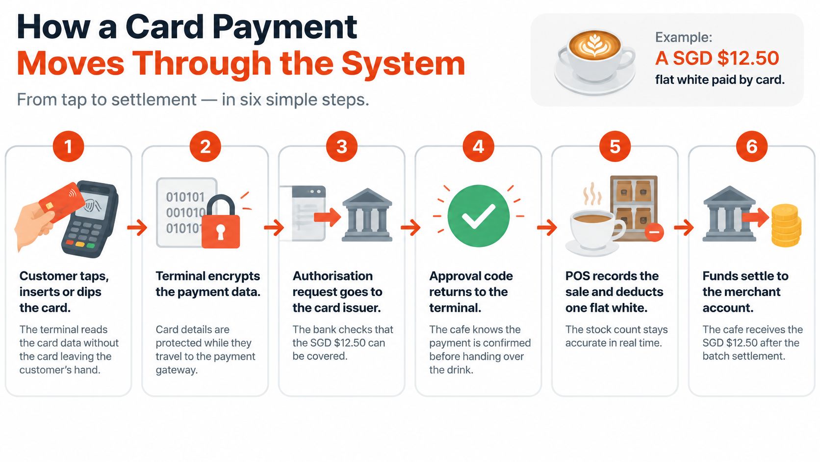 A six-step infographic illustrating the process of a card payment from transaction initiation to merchant account settlement.
