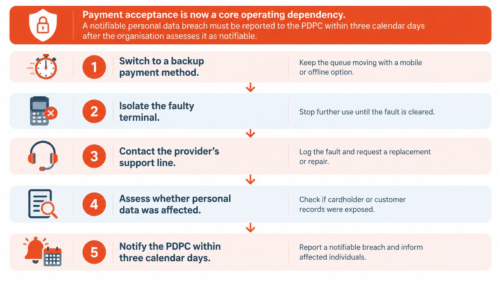 A five-step guide for businesses on how to handle payment terminal faults and data breach reporting requirements.