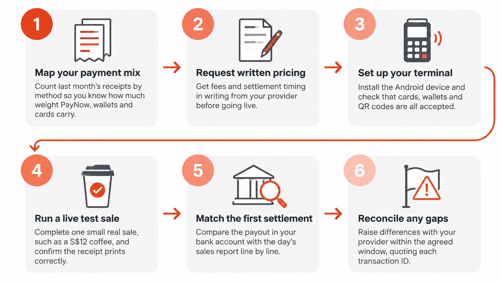 A six-step infographic detailing the process for implementing and managing mobile payment solutions for retail businesses.