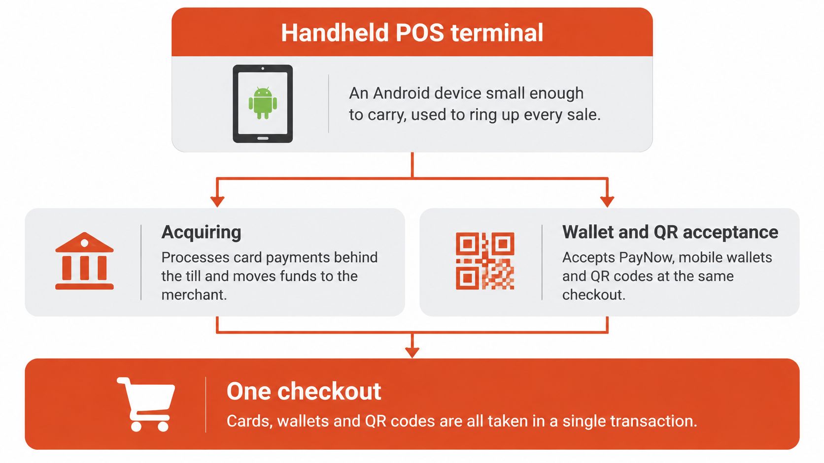 A diagram illustrating how a handheld Android POS terminal integrates card payments, digital wallets, and QR codes.