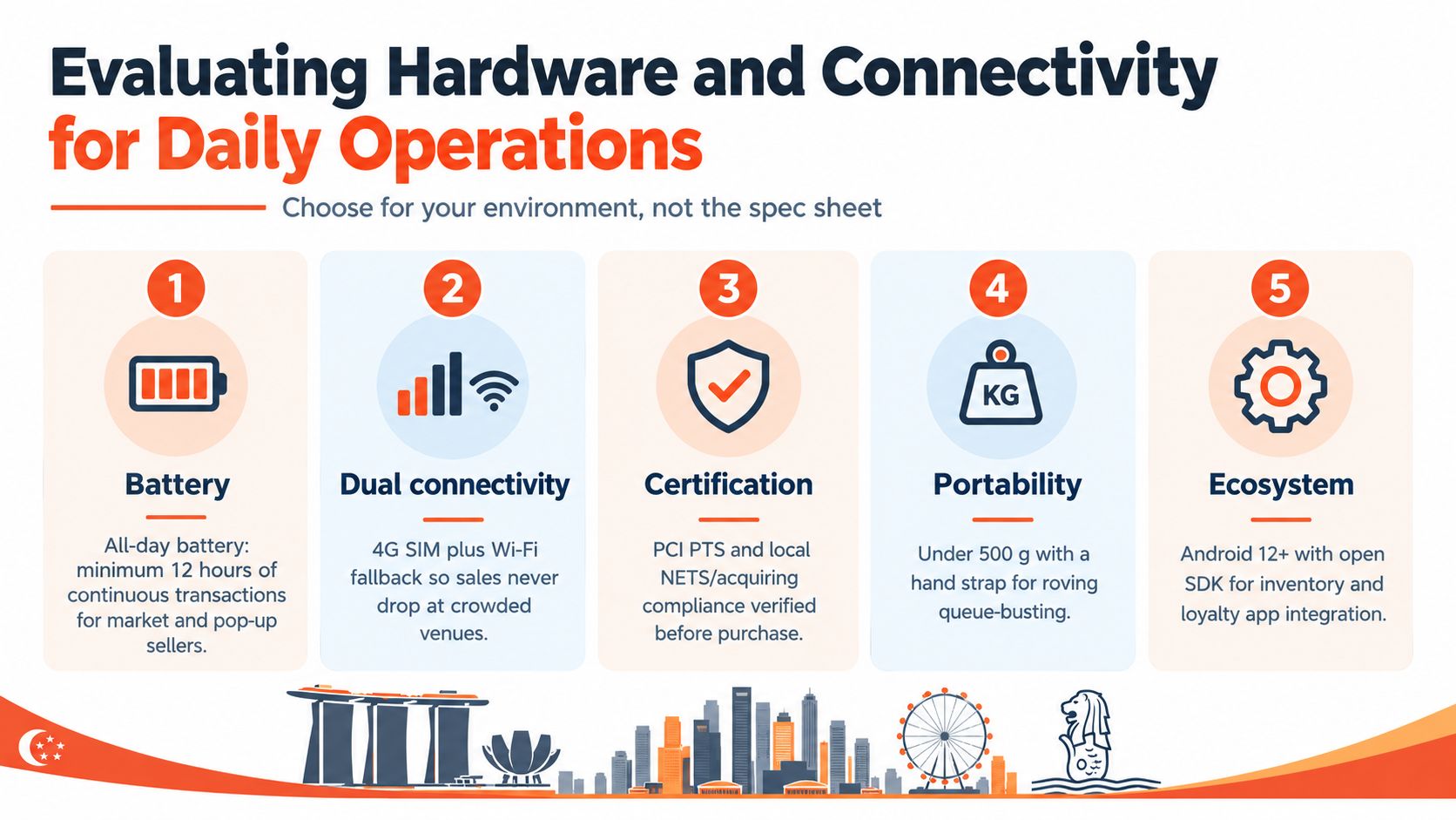 An infographic titled Evaluating Hardware and Connectivity for Daily Operations, detailing five key factors for selecting mobile POS hardware.