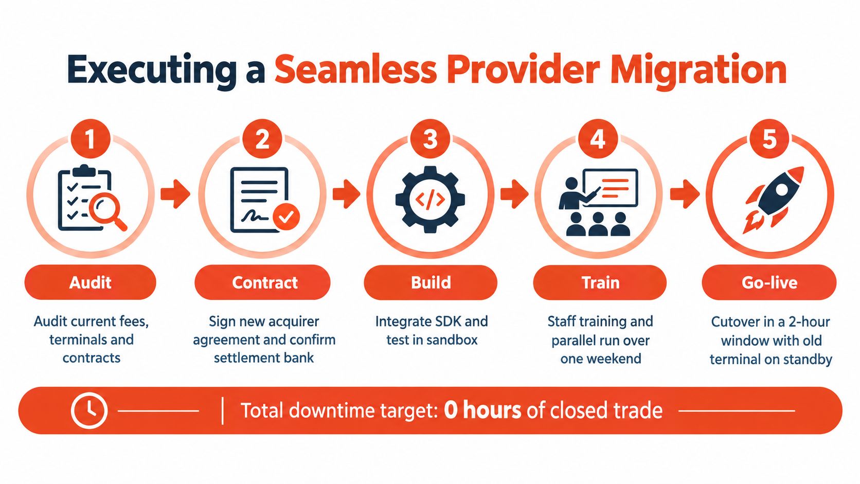 A step-by-step infographic illustrating a seamless five-stage provider migration process for business payment terminals.