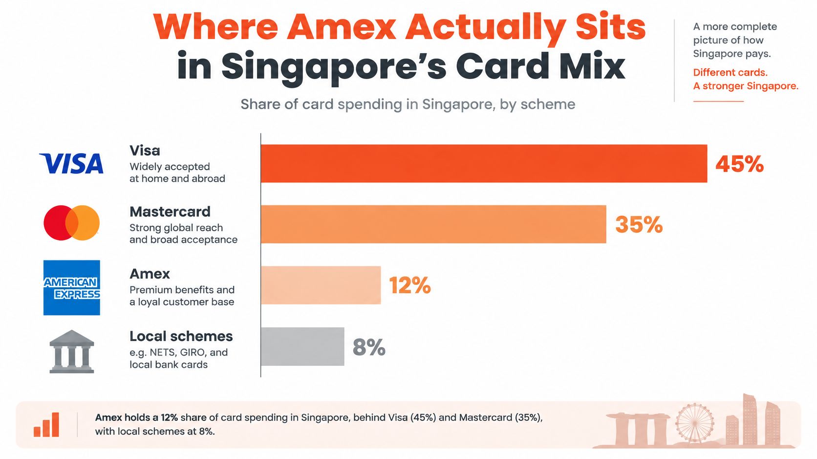 A horizontal bar chart showing the market share of card spending in Singapore by various payment schemes.