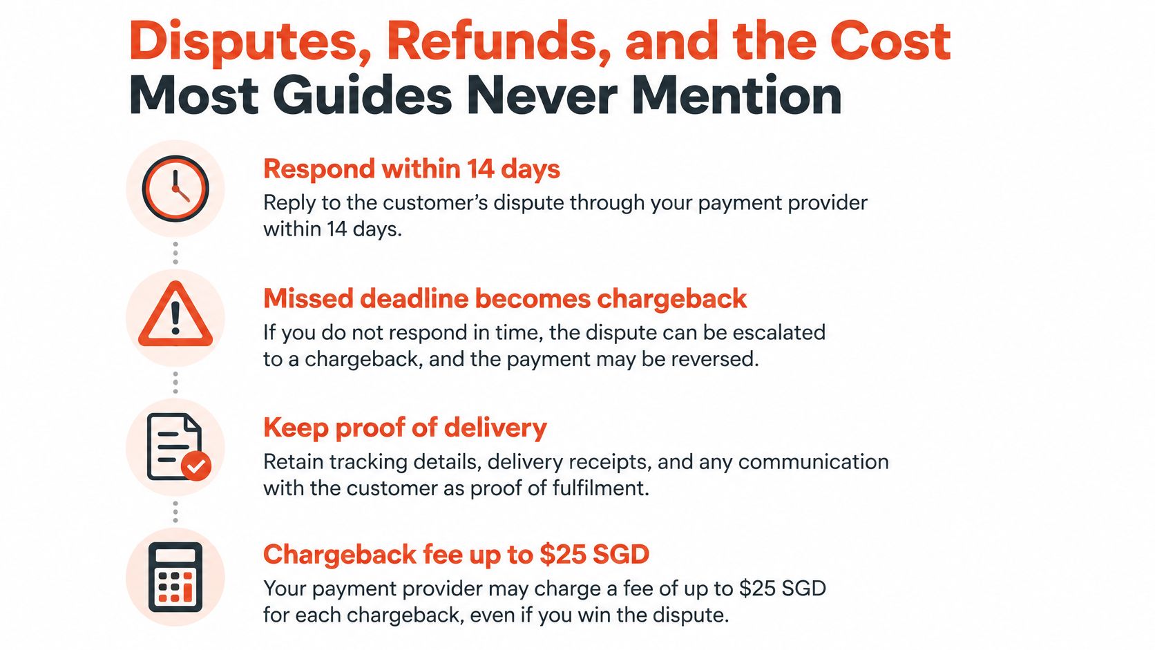 An infographic titled Disputes, Refunds, and the Cost Most Guides Never Mention explaining the merchant chargeback process.