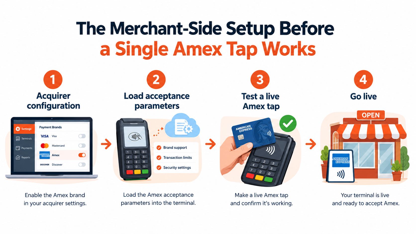 A four-step infographic showing how merchants set up their payment terminals to accept American Express tap payments.