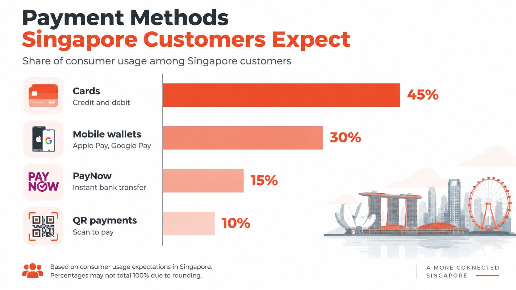 Bar chart showing the percentage of Singapore customers using different payment methods like cards and mobile wallets.