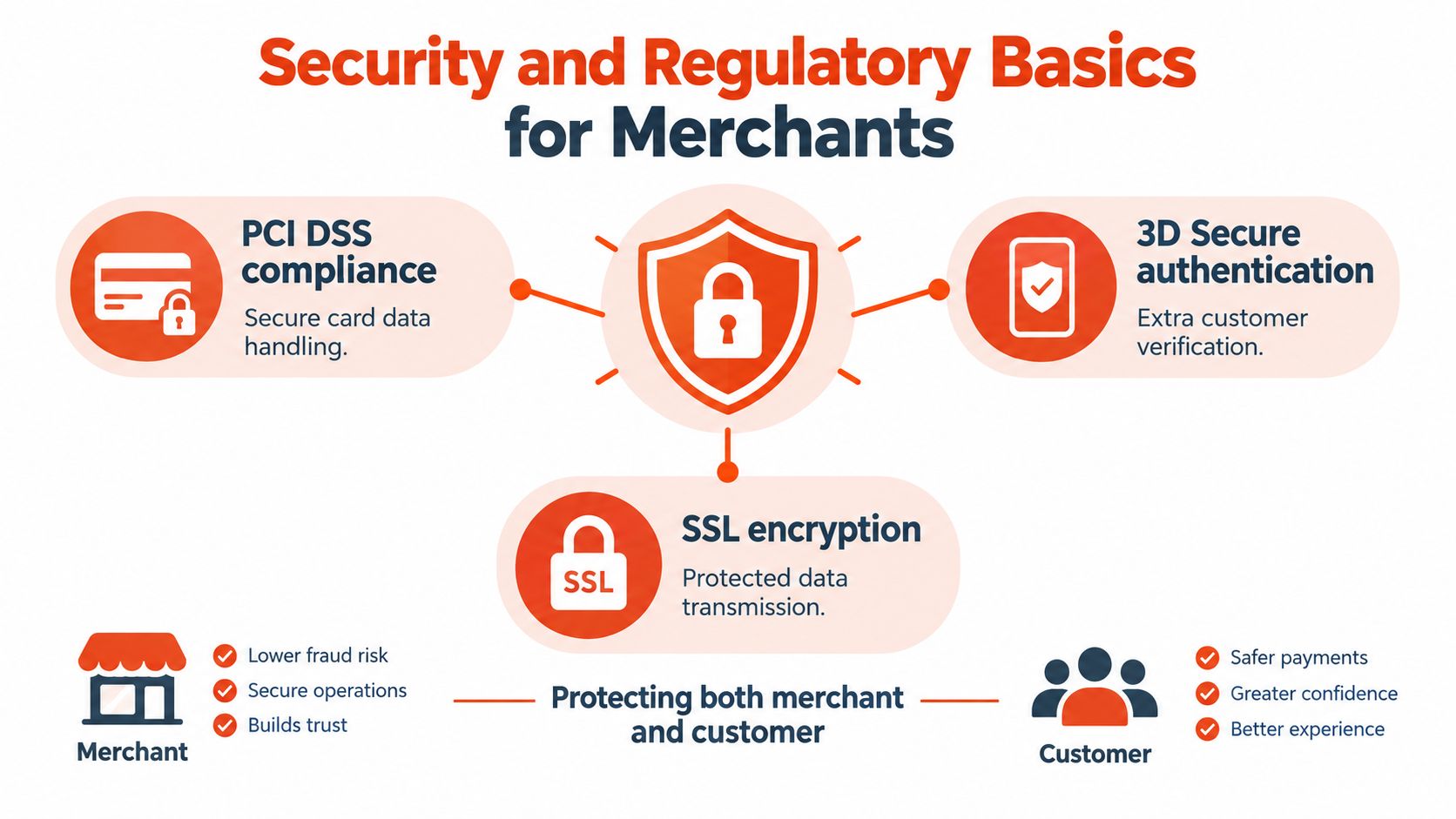 An infographic detailing essential security and regulatory standards for online merchants, including PCI DSS, SSL encryption, and 3D Secure authentication.