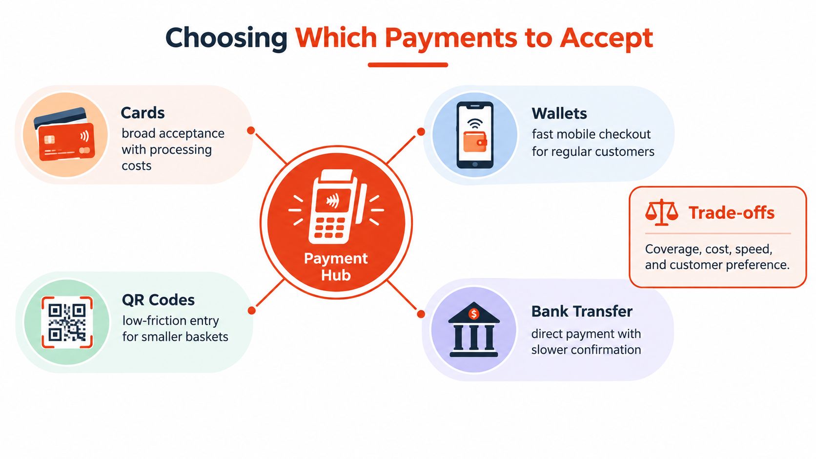 An infographic showing a central payment hub connected to cards, digital wallets, QR codes, and bank transfer options.
