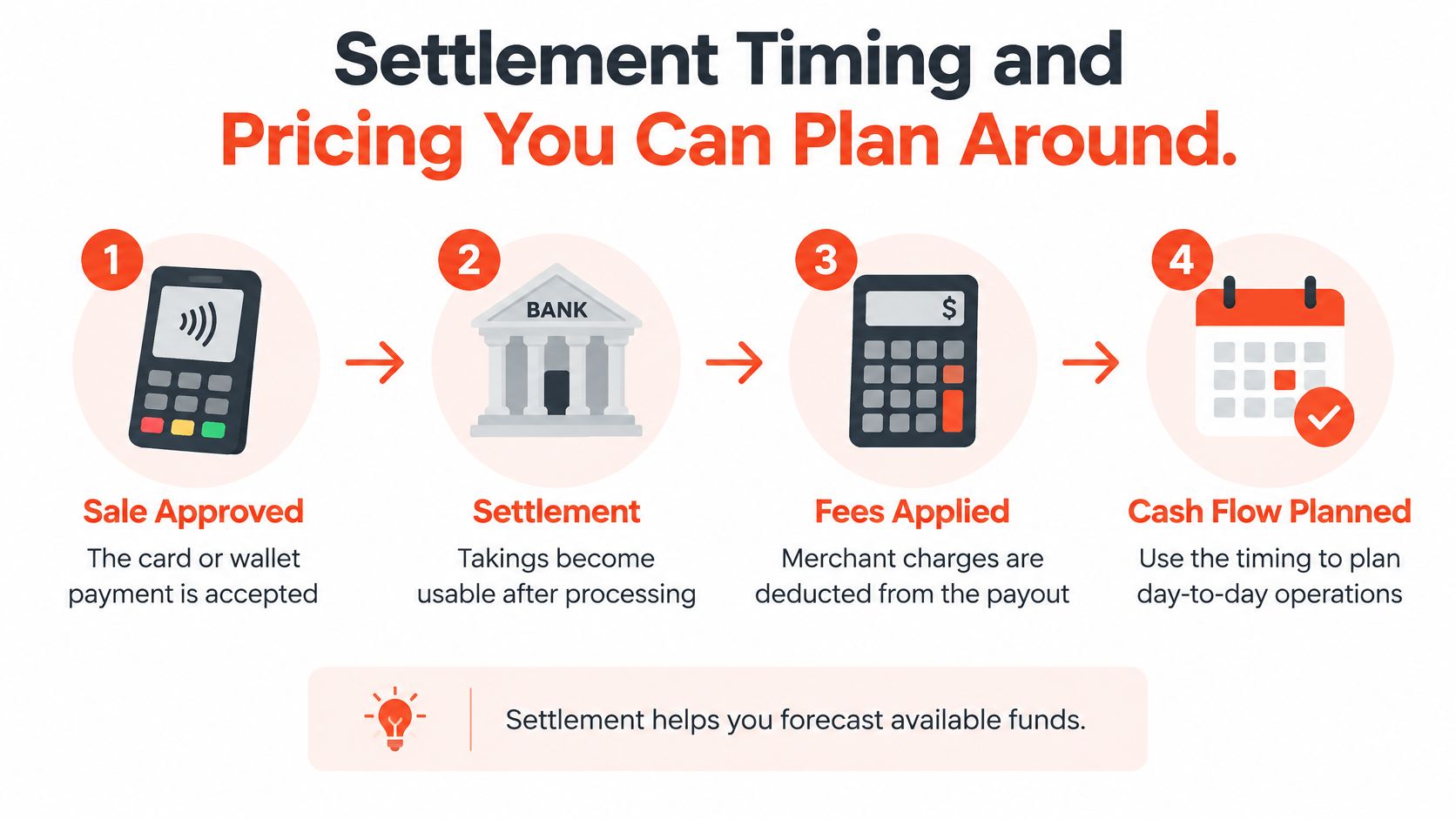 A four-step infographic showing the business process from initial point of sale payment to cash flow planning.