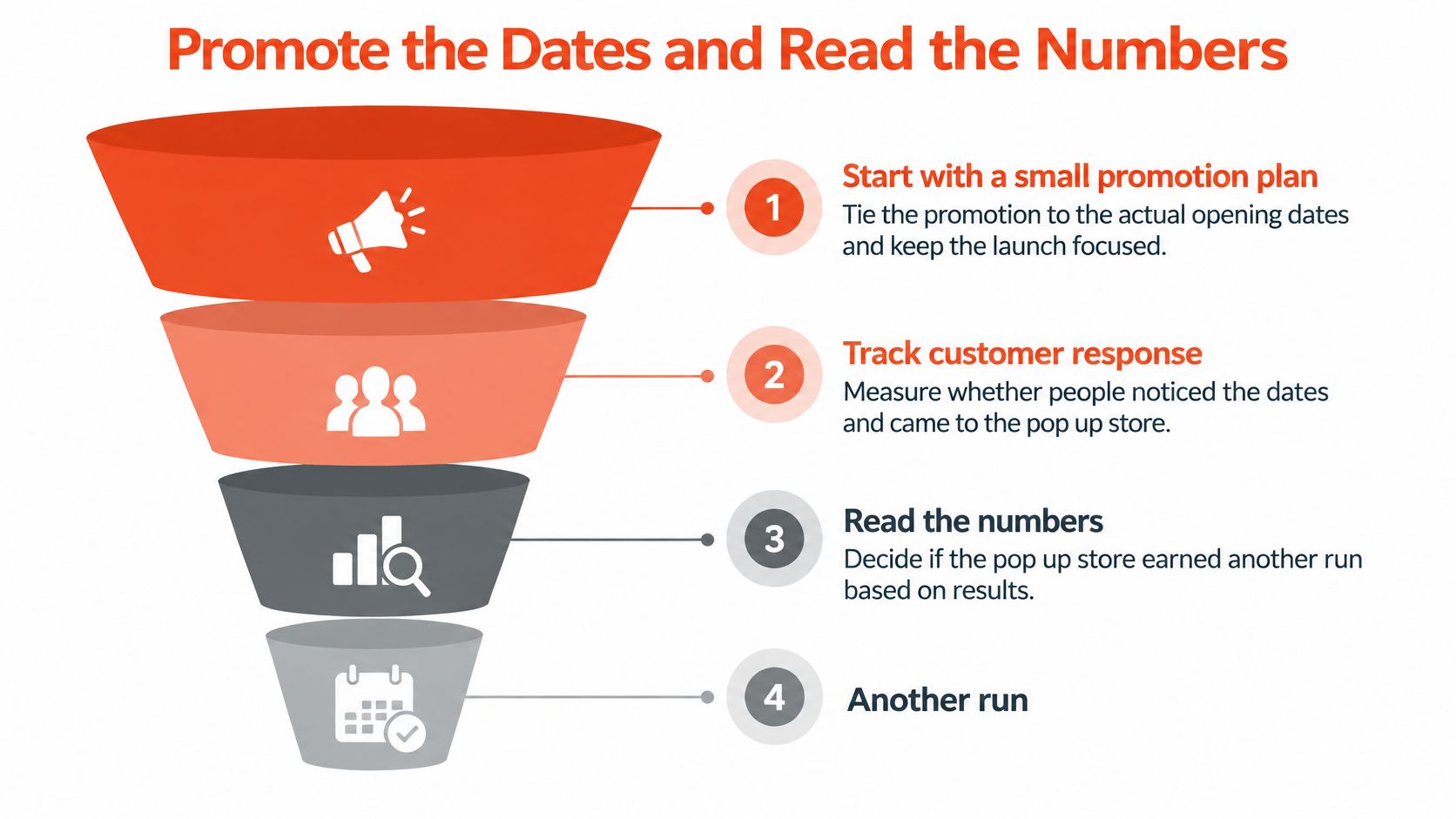 A four-step funnel diagram explaining the process of promoting and analyzing pop up store dates.