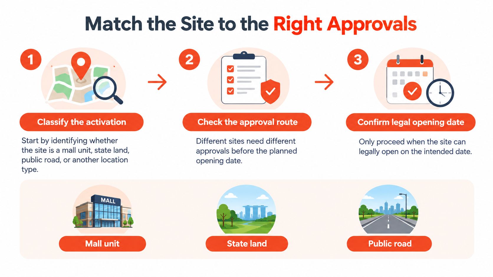 A three-step infographic showing the process to match a site location with required legal approvals.