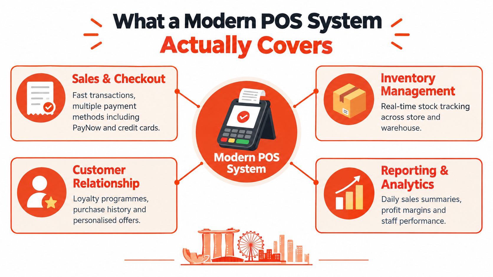 An infographic illustrating the four core features of a modern POS system for retail business management.