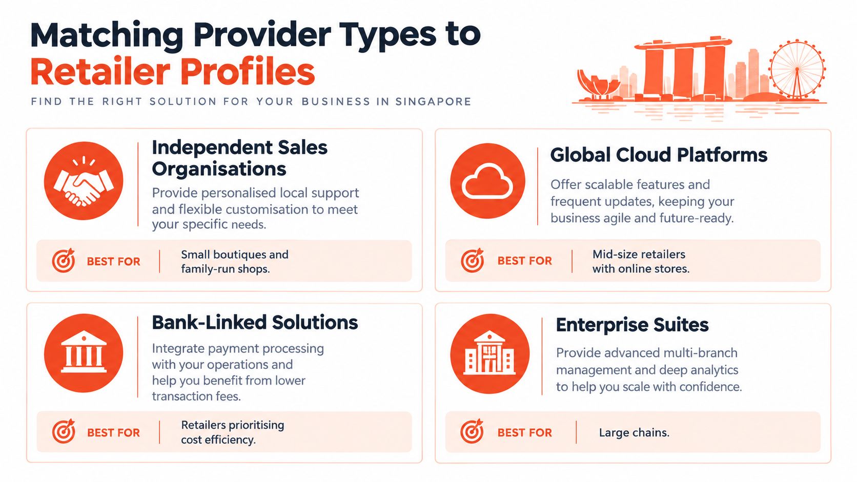 An infographic titled Matching Provider Types to Retailer Profiles, showing four different categories of business software solutions.