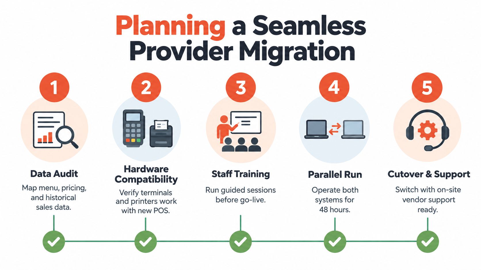 An infographic showing five essential steps for planning a seamless restaurant point of sale provider migration.
