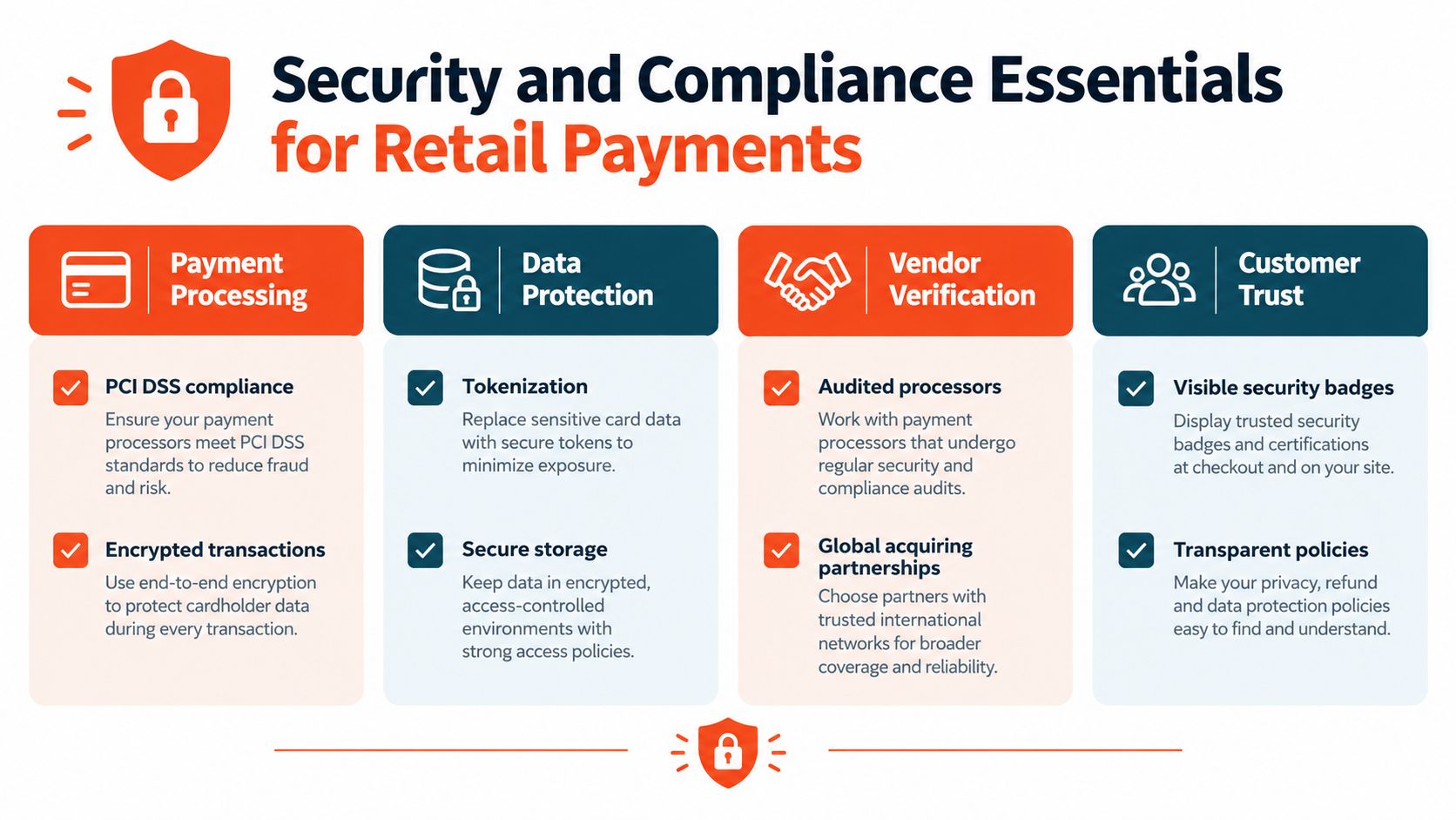 An infographic outlining essential security and compliance practices for businesses handling retail payments to protect data.