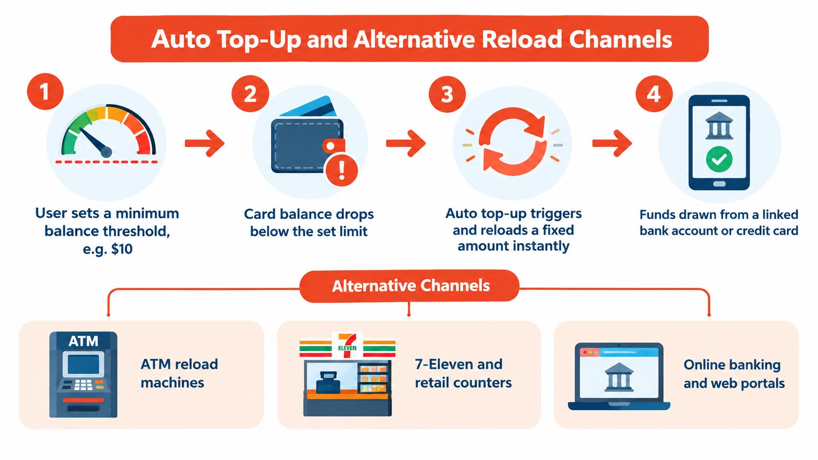 A diagram explaining auto top-up processes for prepaid cards and various alternative reload channel options available.
