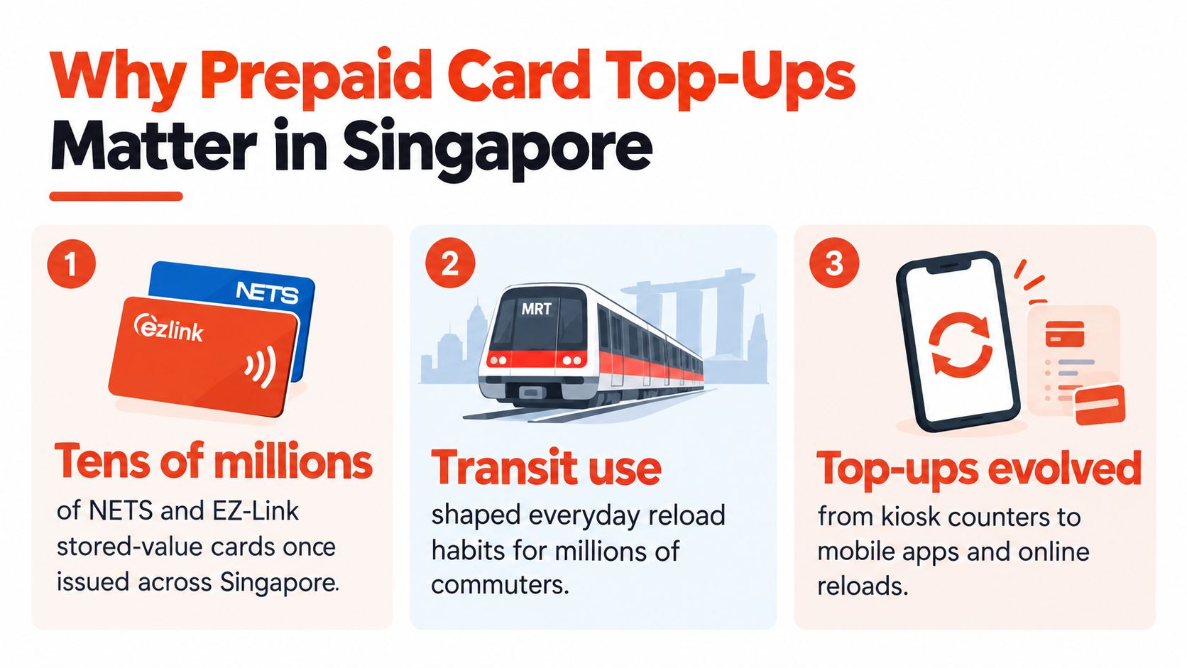 An infographic titled Why Prepaid Card Top-Ups Matter in Singapore with three numbered points about transit cards.