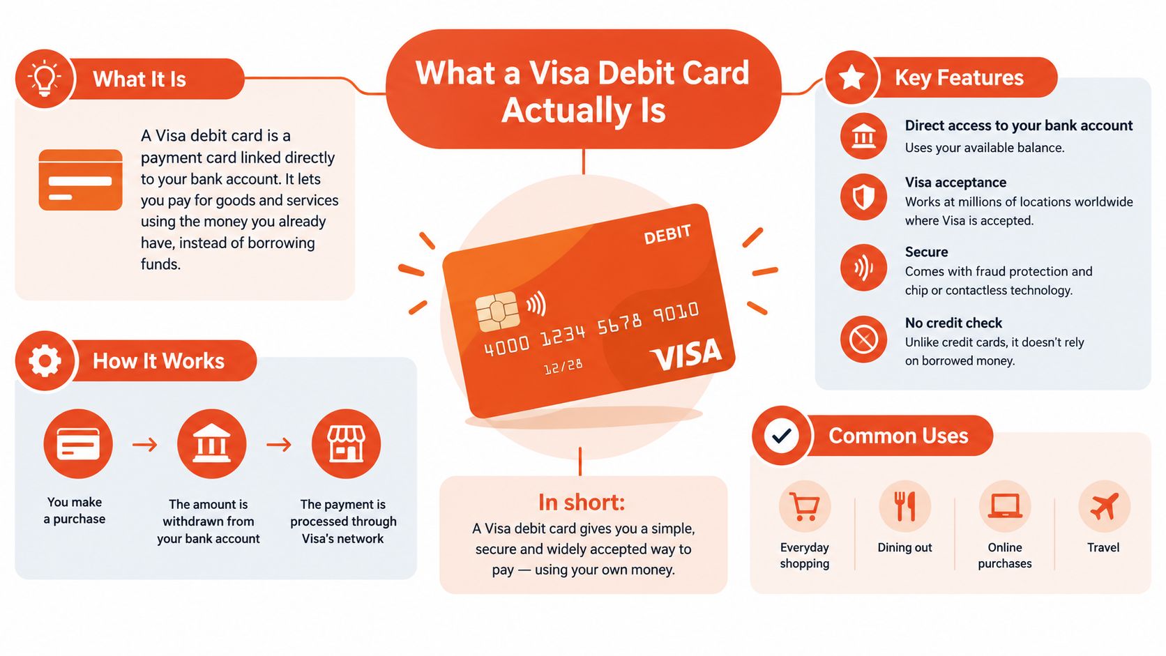 An infographic explaining what a Visa debit card is, how it works, its features, and common uses.