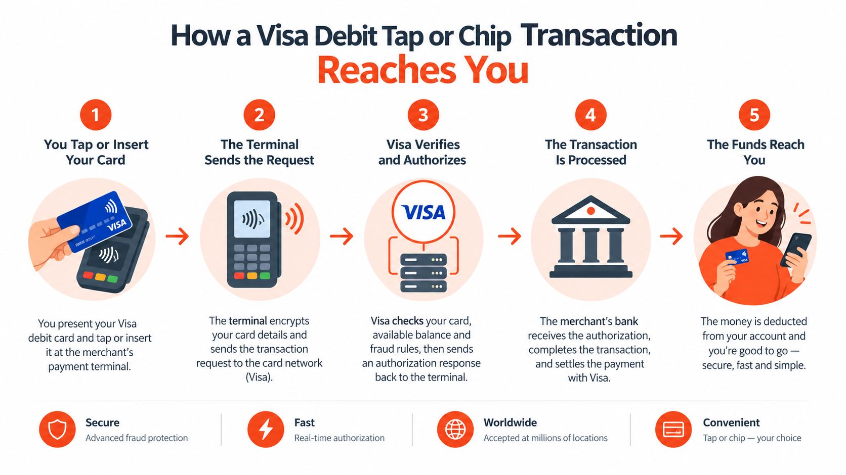An infographic detailing the five-step process of how a Visa debit card tap or chip transaction functions.