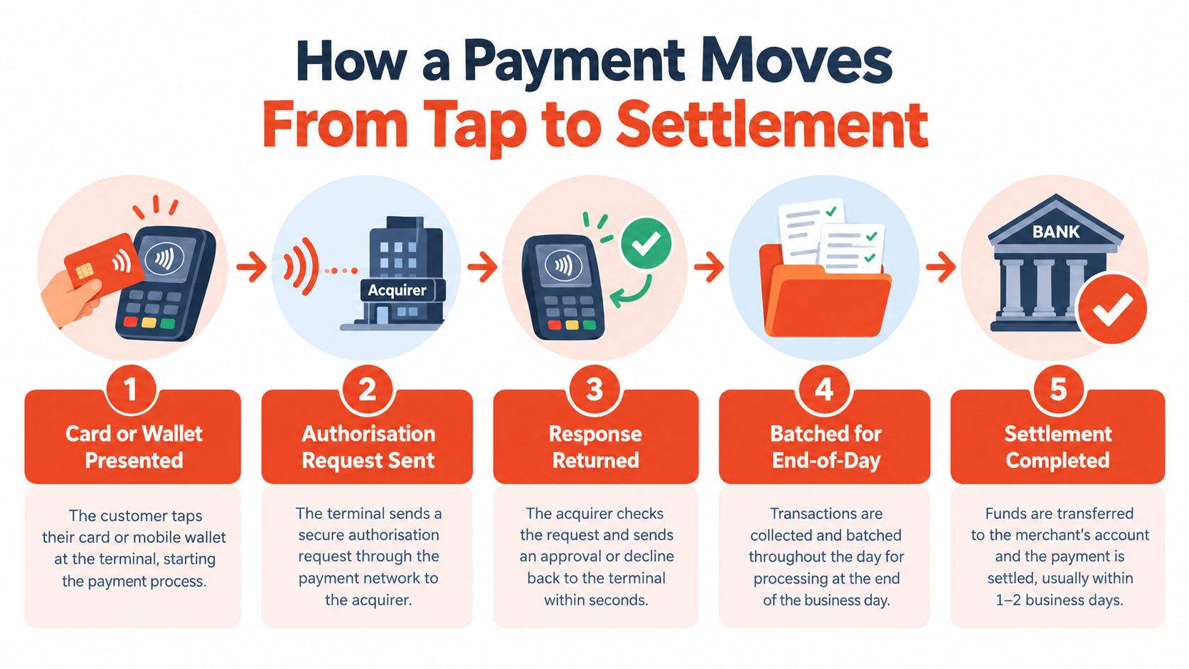 An infographic detailing the five-step process of a credit card payment from tap to final bank settlement.